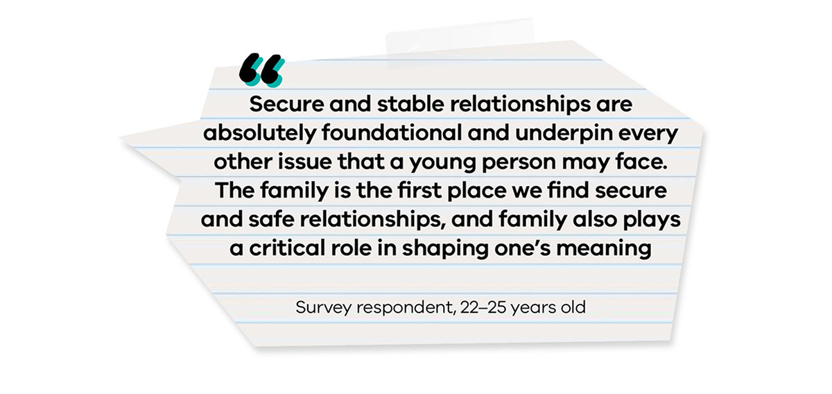 ‘Secure and stable relationships are absolutely foundational and underpin every other issue that a young person may face. The family is the first place we find secure and safe relationships, and family also plays a critical role in shaping one's meaning.’ Survey respondent, 22–25 years old