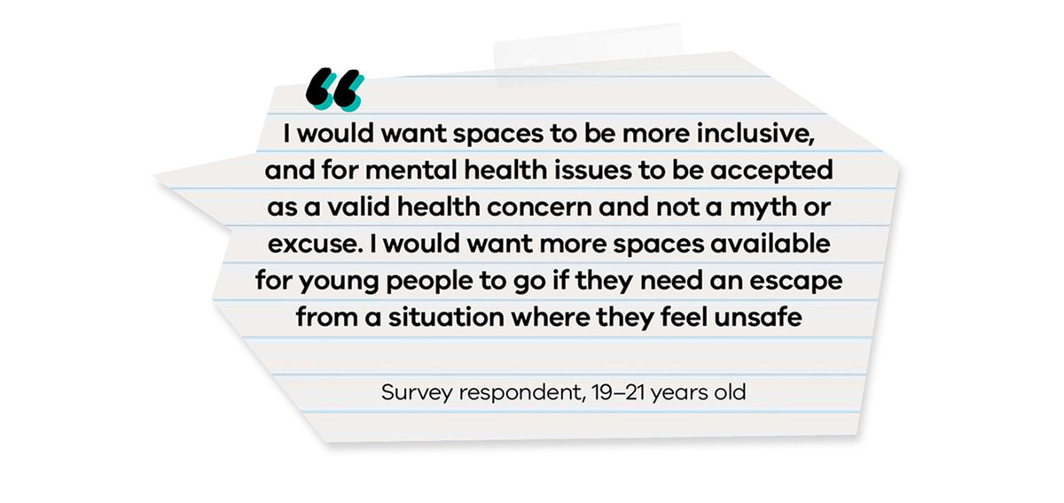‘I would want spaces to be more inclusive, and for mental health issues to be accepted as a valid health concern and not a myth or excuse. I would want more spaces available for young people to go if they need an escape from a situation where they feel unsafe.’ – Survey respondent, 19–21 years old 