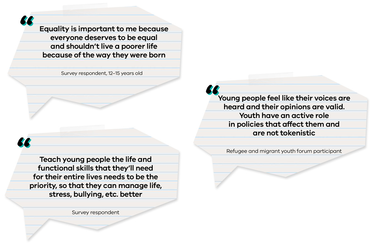 ‘Equality is important to me because everyone deserves to be equal and shouldn’t live a poorer life because of the way they were born.’ – Survey respondent, 12–15 years old   ‘Young people feel like their voices are heard and their opinions are valid. Youth have an active role in policies that affect them and are not tokenistic.’ – Refugee and migrant youth forum participant   ‘Teach young people the life and functional skills that they’ll need for their entire lives needs to be the priority, so that they can manage life, stress, bullying, etc. better' – Survey respondent 