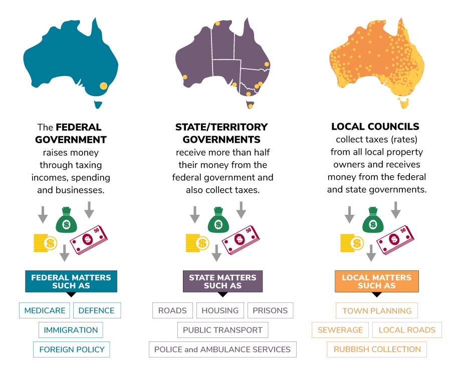 A diagram showing how governments in Australia raise and spend money